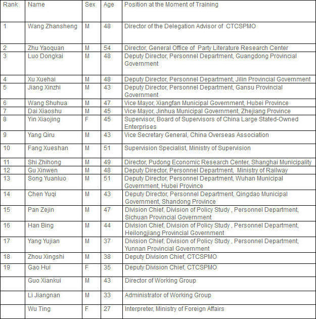 7TH GROUP OF SENIOR EXECUTIVES ( HUMAN RESOURCES OFFICIALS) MAY 2001