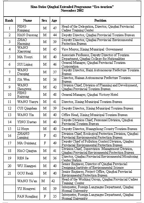 SINO-SWISS QINGHAI EXTENDED PROGRAMME 'ECO-TOURISM' NOVEMBER 2002